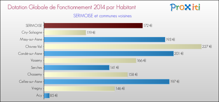 Montant des dotations globales de fonctionnement DGF par Habitant pour SERMOISE et les communes proches en 2014. Comparaison des des dotations globales de fonctionnement DGF par habitant pour SERMOISE et les communes voisines en 2014.
