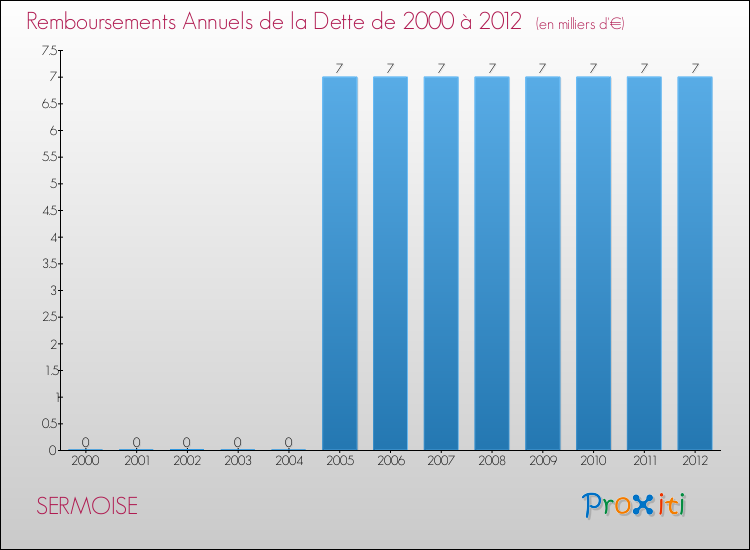 Evolution de l'annuité de la dette pour la commune de SERMOISE de 2000 à 2012 Annuités de la dette pour SERMOISE de 2000 à 2012