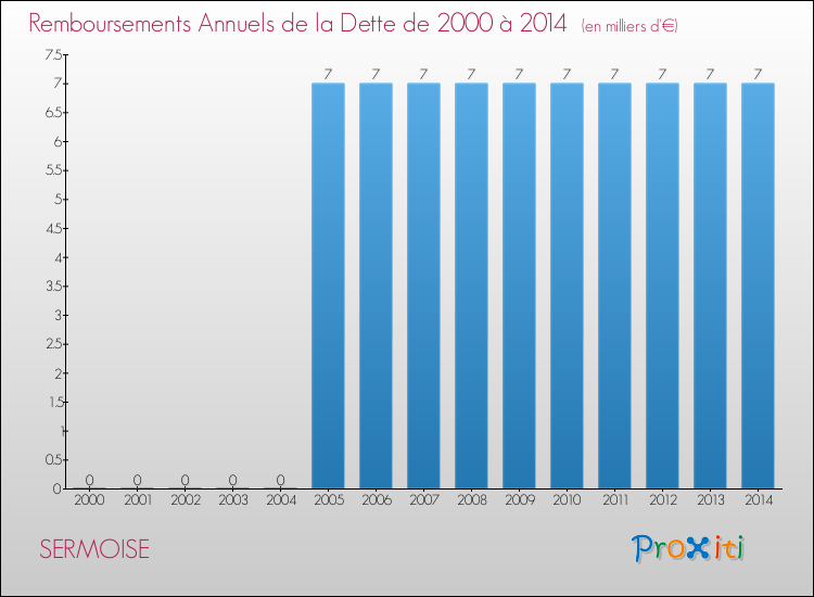 Evolution de l'annuité de la dette pour la commune de SERMOISE de 2000 à 2014 Annuités de la dette pour SERMOISE de 2000 à 2014