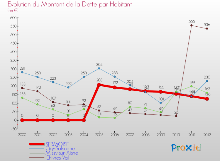 Evolution de la dette par habitant pour la commune de SERMOISE et les communes proches de 2000 à 2012 Comparaison de la dette par habitant pour SERMOISE et les communes voisines de 2000 à 2012