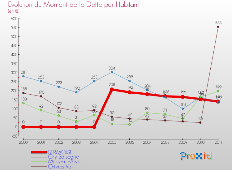 Evolution de la dette par habitant pour la commune de SERMOISE et les communes proches Comparaison de la dette par habitant pour SERMOISE et les communes voisines
