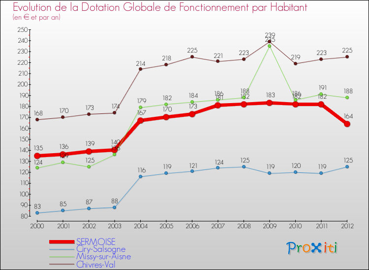 Evolution et montant de la dotation globale de fonctionnement par Habitant pour SERMOISE et les communes proches Comparaison des dotations globales de fonctionnement par habitant pour SERMOISE et les communes voisines
