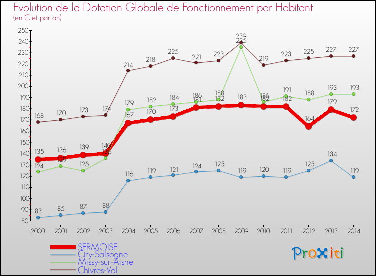 Evolution et montant de la dotation globale de fonctionnement par Habitant pour SERMOISE et les communes proches de 2000 à 2014. Comparaison des dotations globales de fonctionnement par habitant pour SERMOISE et les communes voisines de 2000 à 2014.