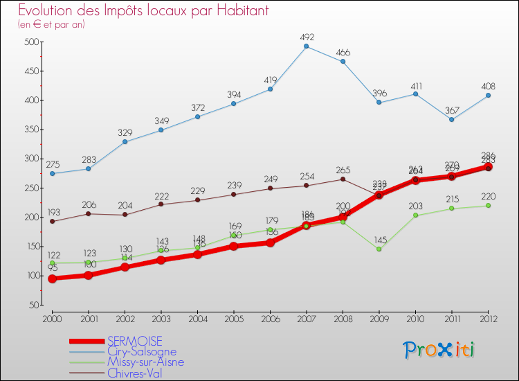 Evolution et montant des impôts locaux par Habitant pour SERMOISE et les communes proches Comparaison des impôts locaux par habitant pour SERMOISE et les communes voisines
