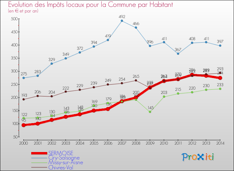 Evolution et montant des impôts locaux par Habitant pour SERMOISE et les communes proches de 2000 à 2014 Comparaison des impôts locaux par habitant pour SERMOISE et les communes voisines de 2000 à 2014