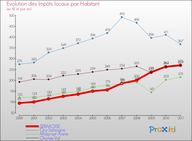 Evolution et montant des impôts locaux par Habitant pour SERMOISE et les communes proches Comparaison des impôts locaux par habitant pour SERMOISE et les communes voisines