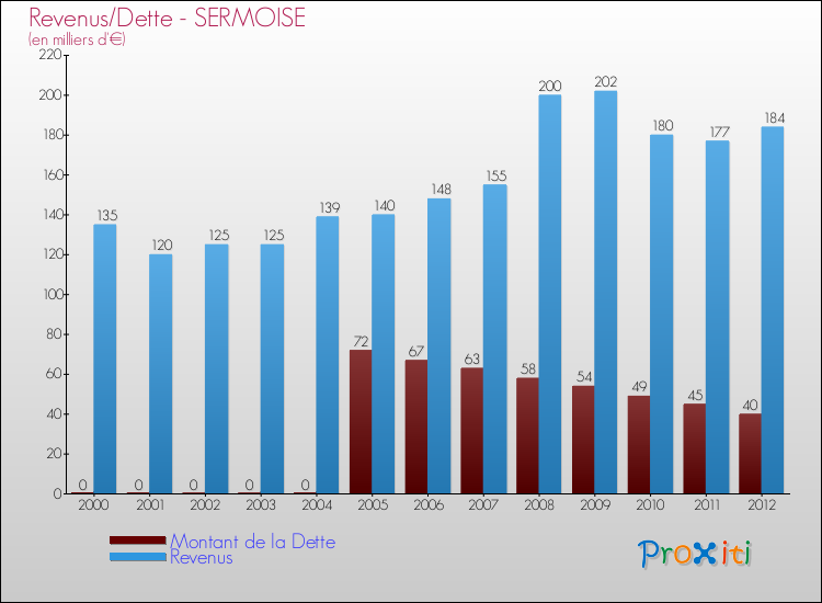 Evolution comparée de la dette et des revenus pour la commune de SERMOISE de 2000 à 2012 Comparaison de la dette et des revenus pour SERMOISE de 2000 à 2012