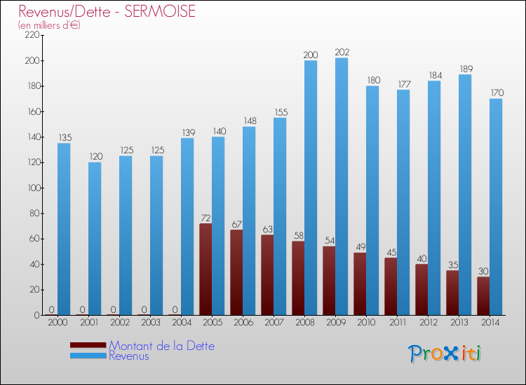 Evolution comparée de la dette et des revenus pour la commune de SERMOISE de 2000 à 2014 Comparaison de la dette et des revenus pour SERMOISE de 2000 à 2014