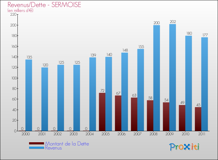 Evolution comparée de la dette et des revenus pour la commune de SERMOISE de 2000 à 2011 Comparaison de la dette et des revenus pour SERMOISE de 2000 à 2011