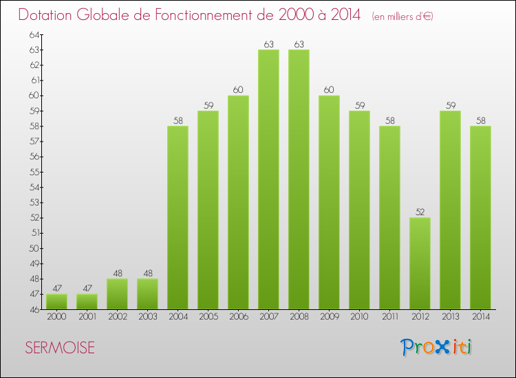Evolution du montant de la Dotation Globale de Fonctionnement pour la commune de SERMOISE de 2000 à 2014 Evolution du montant de la Dotation Globale de Fonctionnement pour SERMOISE de 2000 à 2014