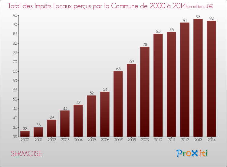 Evolution des Impôts Locaux pour la commune de SERMOISE de 2000 à 2014 Evolution des Impôts Locaux pour SERMOISE de 2000 à 2014