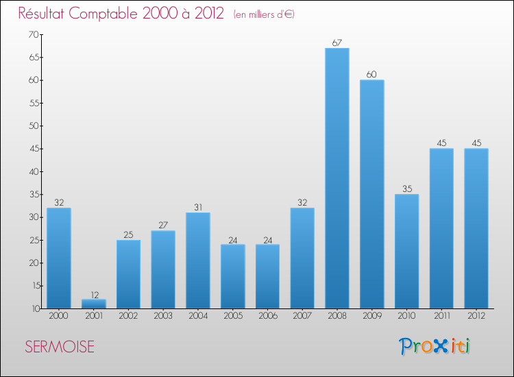 Evolution du résultat comptable pour la commune de SERMOISE de 2000 à 2012 Evolution du résultat comptable pour SERMOISE de 2000 à 2012