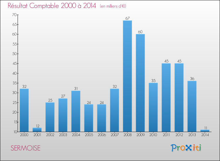 Evolution du résultat comptable pour la commune de SERMOISE de 2000 à 2014 Evolution du résultat comptable pour SERMOISE de 2000 à 2014