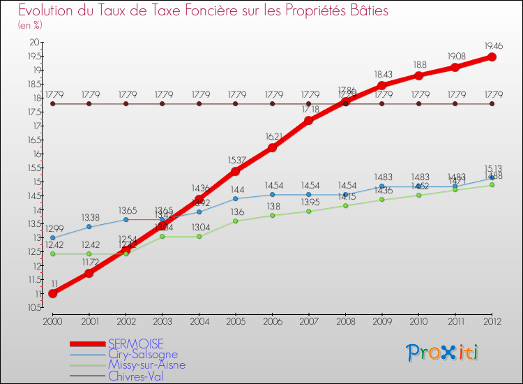 Evolution du taux de la taxe foncière sur le bati pour SERMOISE et les communes proches de 2000 à 2012 Comparaison des taux de taxe foncière sur le bati pour SERMOISE et les communes voisines de 2000 à 2012