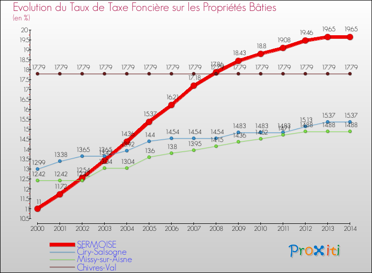 Evolution du taux de la taxe foncière sur le bati pour SERMOISE et les communes proches de 2000 à 2014 Comparaison des taux de taxe foncière sur le bati pour SERMOISE et les communes voisines de 2000 à 2014