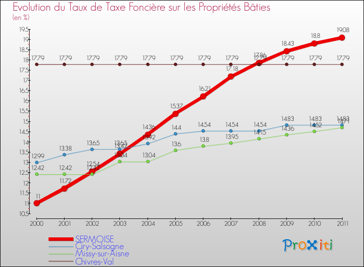 Evolution du taux de la taxe foncière sur le bati pour SERMOISE et les communes proches Comparaison des taux de taxe foncière sur le bati pour SERMOISE et les communes voisines