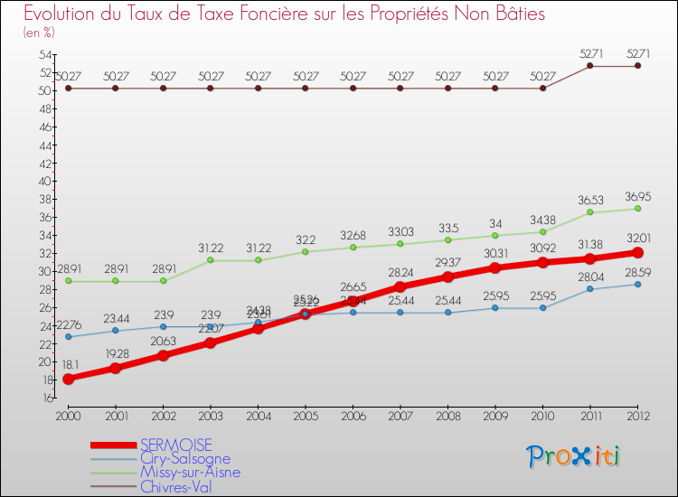 Evolution du taux de la taxe foncière sur les immeubles et terrains non batis pour SERMOISE et les communes proches de 2000 à 2012 Comparaison des taux de la taxe foncière sur les immeubles et terrains non batis pour SERMOISE et les communes voisines de 2000 à 2012