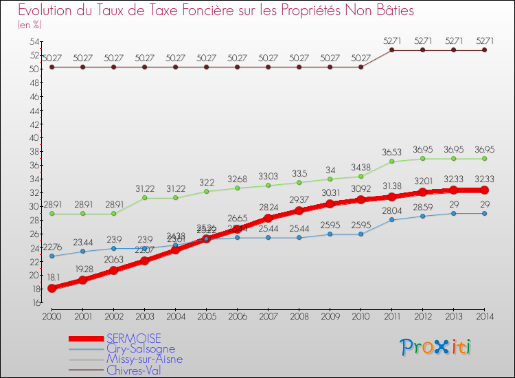 Evolution du taux de la taxe foncière sur les immeubles et terrains non batis pour SERMOISE et les communes proches de 2000 à 2014 Comparaison des taux de la taxe foncière sur les immeubles et terrains non batis pour SERMOISE et les communes voisines de 2000 à 2014