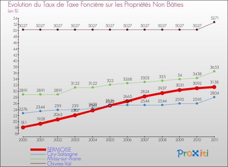 Evolution du taux de la taxe foncière sur les immeubles et terrains non batis pour SERMOISE et les communes proches Comparaison des taux de la taxe foncière sur les immeubles et terrains non batis pour SERMOISE et les communes voisines