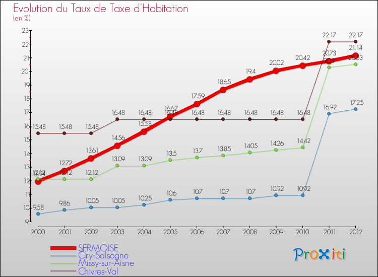 Evolution du taux de la taxe d'habitation pour SERMOISE et les communes proches Comparaison des taux de la taxe d'habitation pour SERMOISE et les communes voisines