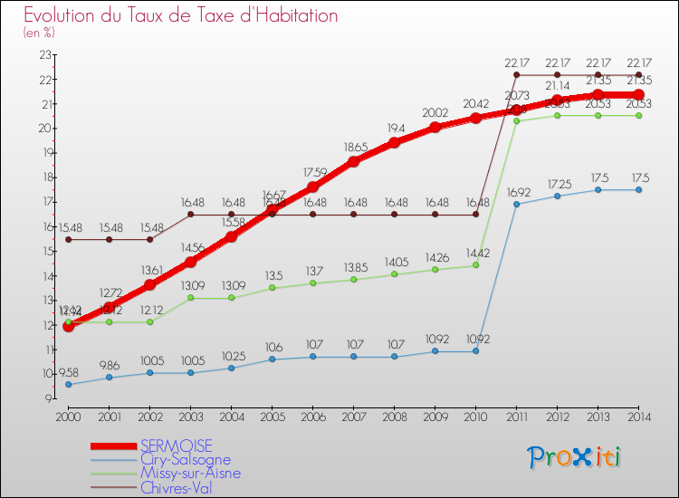Evolution du taux de la taxe d'habitation pour SERMOISE et les communes proches de 2000 à 2014 Comparaison des taux de la taxe d'habitation pour SERMOISE et les communes voisines de 2000 à 2014