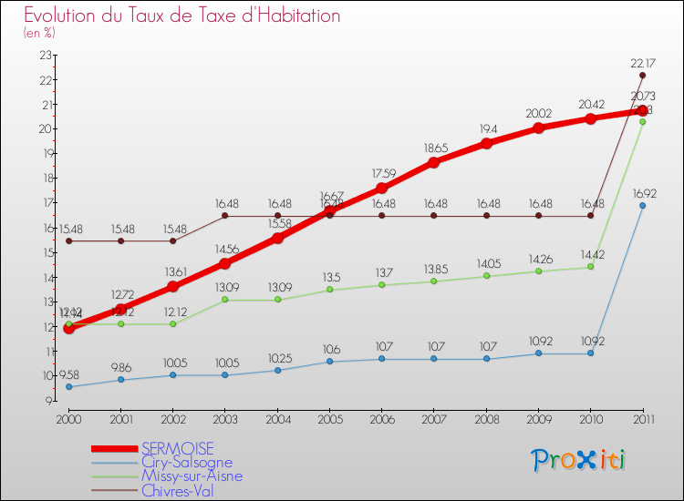 Evolution du taux de la taxe d'habitation pour SERMOISE et les communes proches Comparaison des taux de la taxe d'habitation pour SERMOISE et les communes voisines