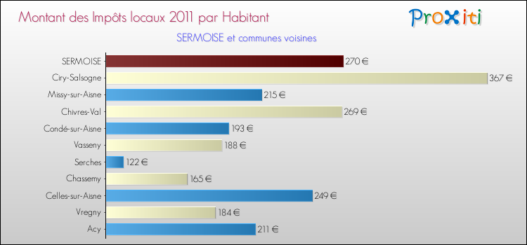 Montant des impôts locaux par Habitant pour SERMOISE et les communes proches Comparaison des impôts locaux par habitant pour SERMOISE et les communes voisines