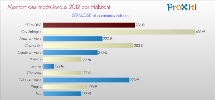 Montant des impôts locaux par Habitant pour SERMOISE et les communes proches Comparaison des impôts locaux par habitant pour SERMOISE et les communes voisines