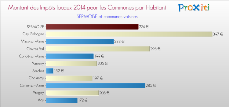 Montant des impôts locaux par Habitant pour SERMOISE et les communes proches en 2014 Comparaison des impôts locaux par habitant pour SERMOISE et les communes voisines en 2014
