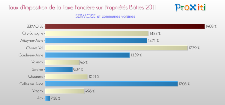 Taux d'imposition de la taxe foncière sur le bati 2011 pour SERMOISE et les communes proches Comparaison des taux d'imposition de la taxe foncière sur le bati 2011 pour SERMOISE et les communes voisines