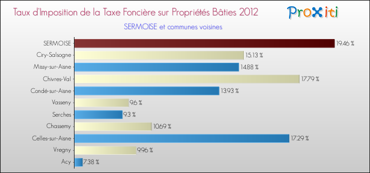 Taux d'imposition de la taxe foncière sur le bati 2012 pour SERMOISE et les communes proches Comparaison des taux d'imposition de la taxe foncière sur le bati 2012 pour SERMOISE et les communes voisines