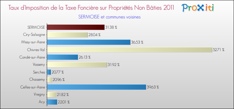 Taux d'imposition de la taxe foncière sur les immeubles et terrains non batis 2011 pour SERMOISE et les communes proches Comparaison des taux d'imposition de la taxe foncière sur les immeubles et terrains non batis 2011 pour SERMOISE et les communes voisines