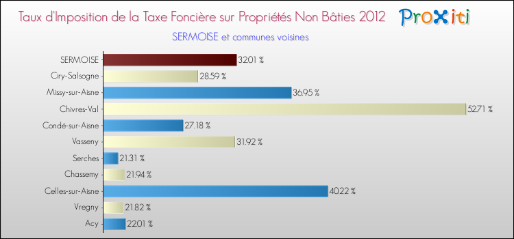 Taux d'imposition de la taxe foncière sur les immeubles et terrains non batis 2012 pour SERMOISE et les communes proches Comparaison des taux d'imposition de la taxe foncière sur les immeubles et terrains non batis 2012 pour SERMOISE et les communes voisines