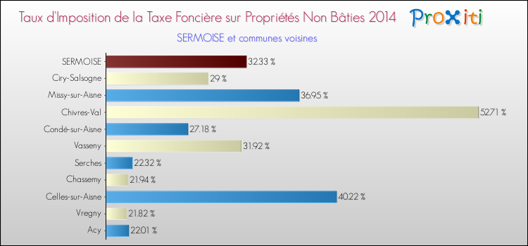 Taux d'imposition de la taxe foncière sur les immeubles et terrains non batis 2014 pour SERMOISE et les communes proches Comparaison des taux d'imposition de la taxe foncière sur les immeubles et terrains non batis 2014 pour SERMOISE et les communes voisines