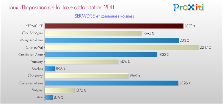 Taux d'imposition de la taxe d'habitation 2011 pour SERMOISE et les communes proches Comparaison des taux d'imposition de la taxe d'habitation 2011 pour SERMOISE et les communes voisines