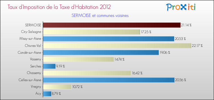 Taux d'imposition de la taxe d'habitation 2012 pour SERMOISE et les communes proches Comparaison des taux d'imposition de la taxe d'habitation 2012 pour SERMOISE et les communes voisines