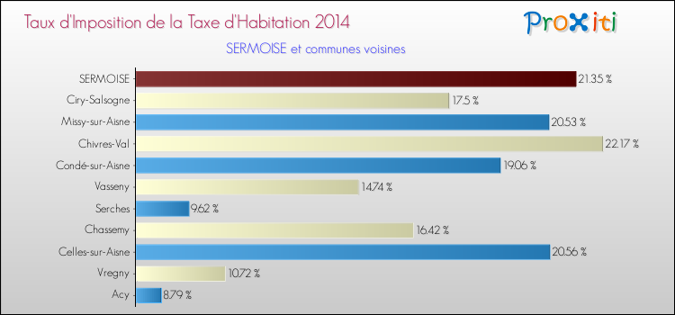 Taux d'imposition de la taxe d'habitation 2014 pour SERMOISE et les communes proches Comparaison des taux d'imposition de la taxe d'habitation 2014 pour SERMOISE et les communes voisines
