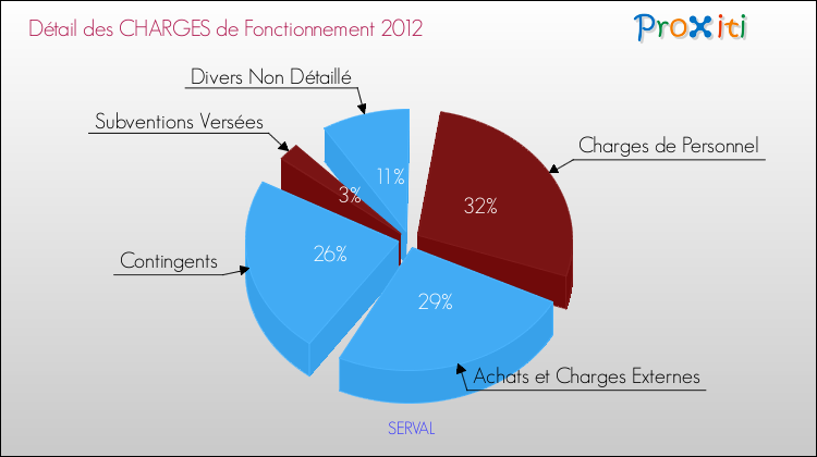 Décomposition des Charges de Fonctionnement 2012 de la commune de SERVAL Charges de Fonctionnement 2012 pour la commune de SERVAL