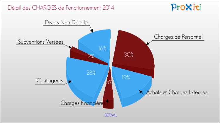 Décomposition des Charges de Fonctionnement 2014 de la commune de SERVAL Charges de Fonctionnement 2014 pour la commune de SERVAL