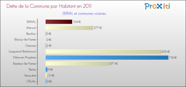 Dette par habitant de la commune en 2011 pour SERVAL et les communes proches Comparaison de la dette par habitant de la commune en 2011 pour SERVAL et les communes voisines