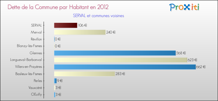 Dette par habitant de la commune en 2012 pour SERVAL et les communes proches Comparaison de la dette par habitant de la commune en 2012 pour SERVAL et les communes voisines