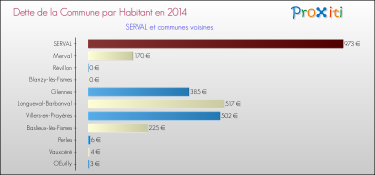 Dette par habitant de la commune en 2014 pour SERVAL et les communes proches Comparaison de la dette par habitant de la commune en 2014 pour SERVAL et les communes voisines