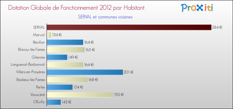 Montant des dotations globales de fonctionnement DGF par Habitant pour SERVAL et les communes proches Comparaison des des dotations globales de fonctionnement DGF par habitant pour SERVAL et les communes voisines