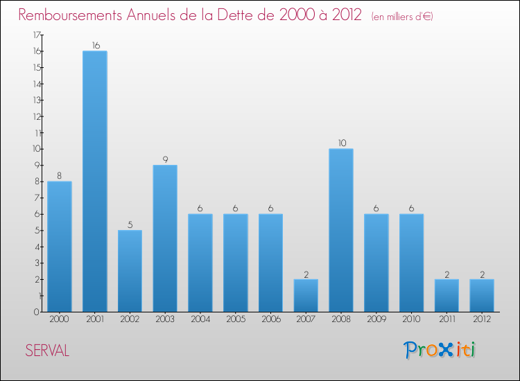 Evolution de l'annuité de la dette pour la commune de SERVAL de 2000 à 2012 Annuités de la dette pour SERVAL de 2000 à 2012