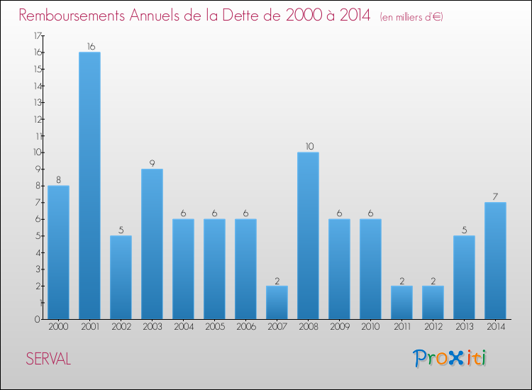 Evolution de l'annuité de la dette pour la commune de SERVAL de 2000 à 2014 Annuités de la dette pour SERVAL de 2000 à 2014