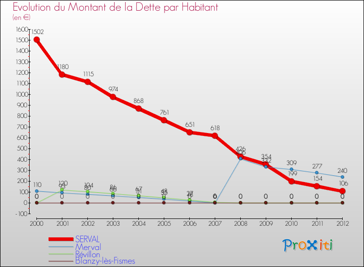 Evolution de la dette par habitant pour la commune de SERVAL et les communes proches de 2000 à 2012 Comparaison de la dette par habitant pour SERVAL et les communes voisines de 2000 à 2012