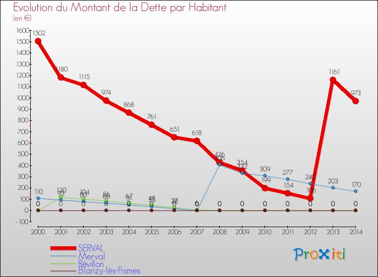 Evolution de la dette par habitant pour la commune de SERVAL et les communes proches de 2000 à 2014 Comparaison de la dette par habitant pour SERVAL et les communes voisines de 2000 à 2014