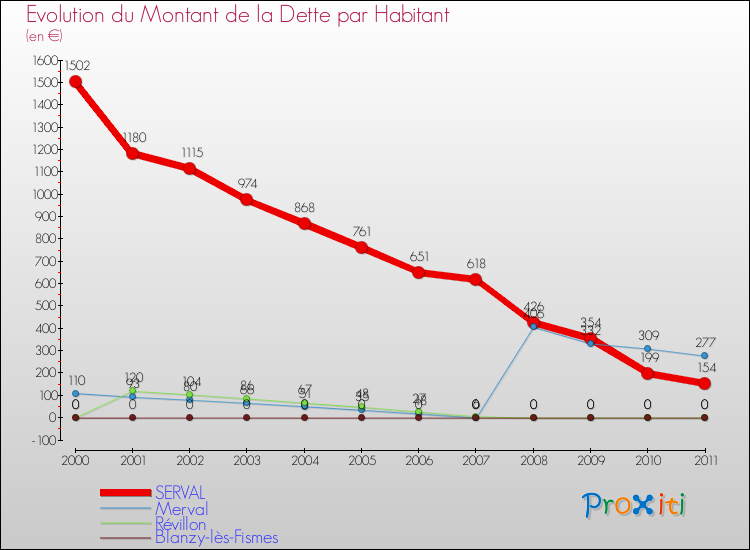 Evolution de la dette par habitant pour la commune de SERVAL et les communes proches Comparaison de la dette par habitant pour SERVAL et les communes voisines