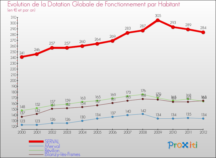 Evolution et montant de la dotation globale de fonctionnement par Habitant pour SERVAL et les communes proches Comparaison des dotations globales de fonctionnement par habitant pour SERVAL et les communes voisines