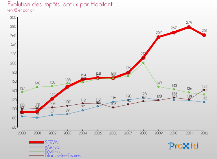 Evolution et montant des impôts locaux par Habitant pour SERVAL et les communes proches Comparaison des impôts locaux par habitant pour SERVAL et les communes voisines